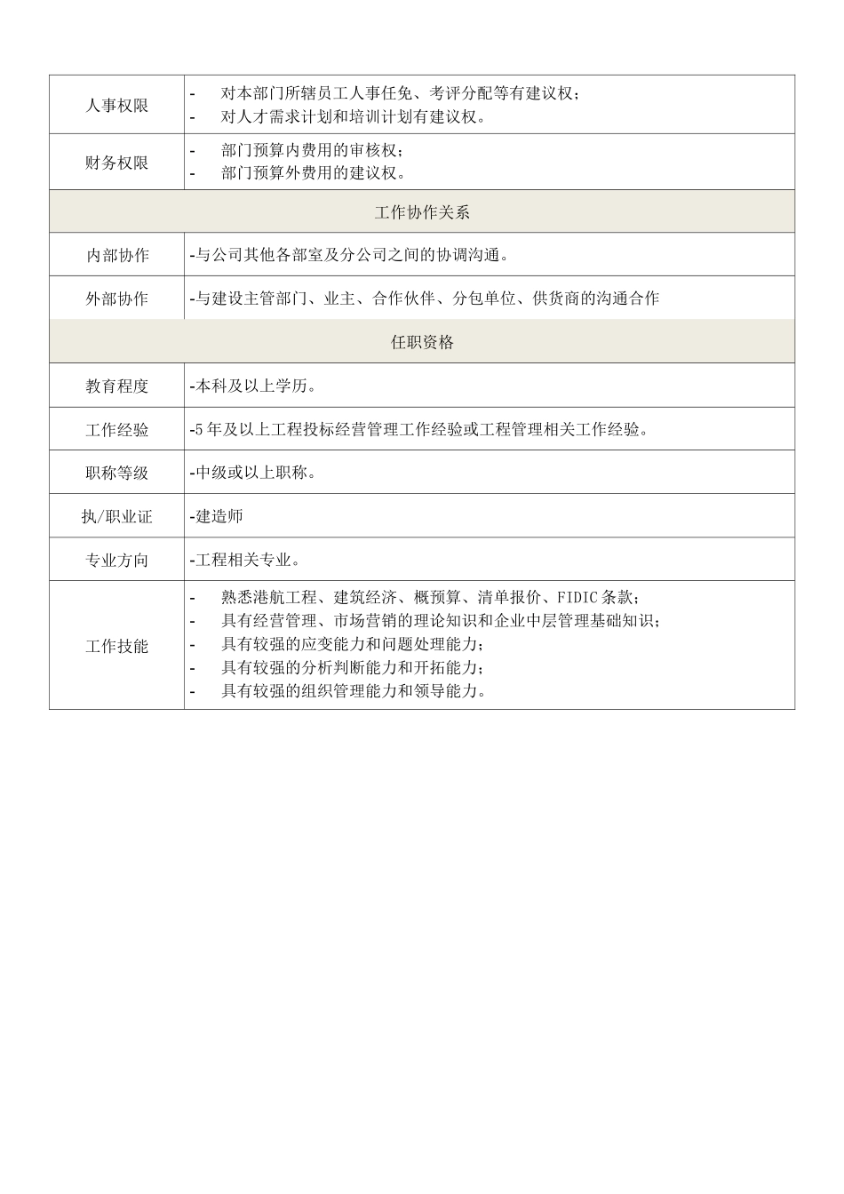 经营管理部全套岗位职责工作说明书工作标准_第3页