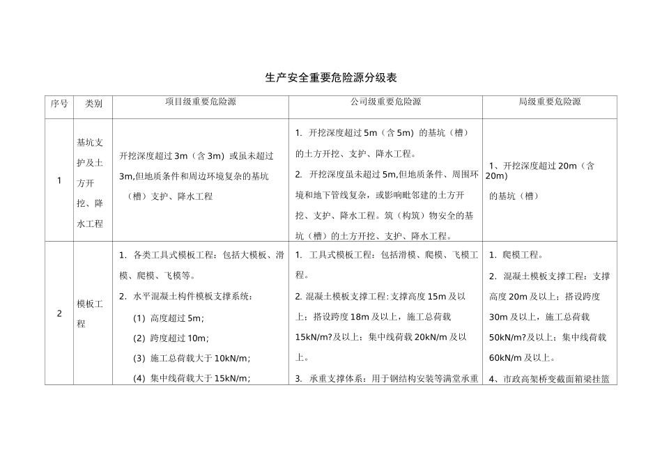 危险性较大分部分项台账_第2页