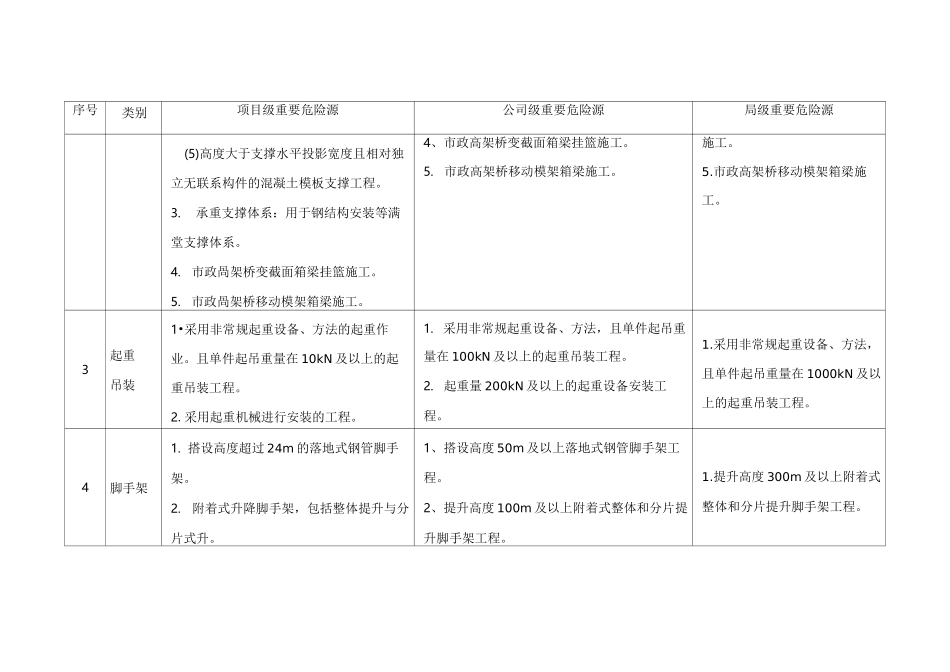 危险性较大分部分项台账_第3页