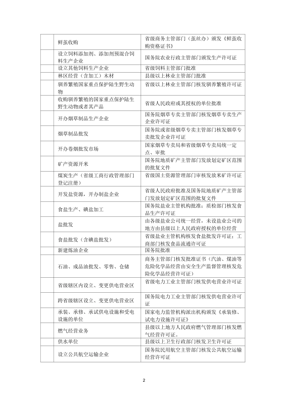 企业登记前置许可项目参考目录_第2页