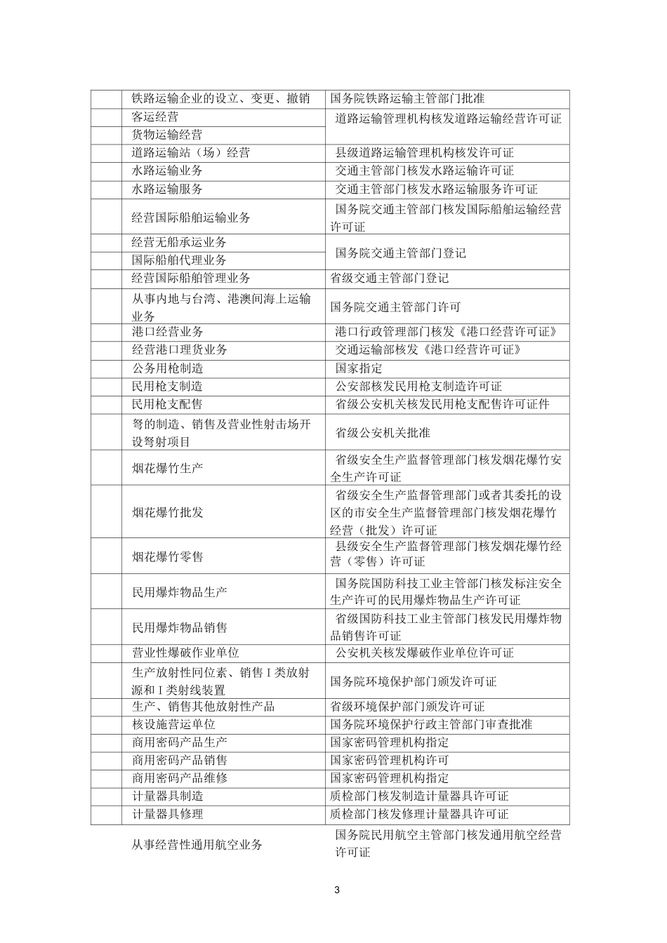 企业登记前置许可项目参考目录_第3页