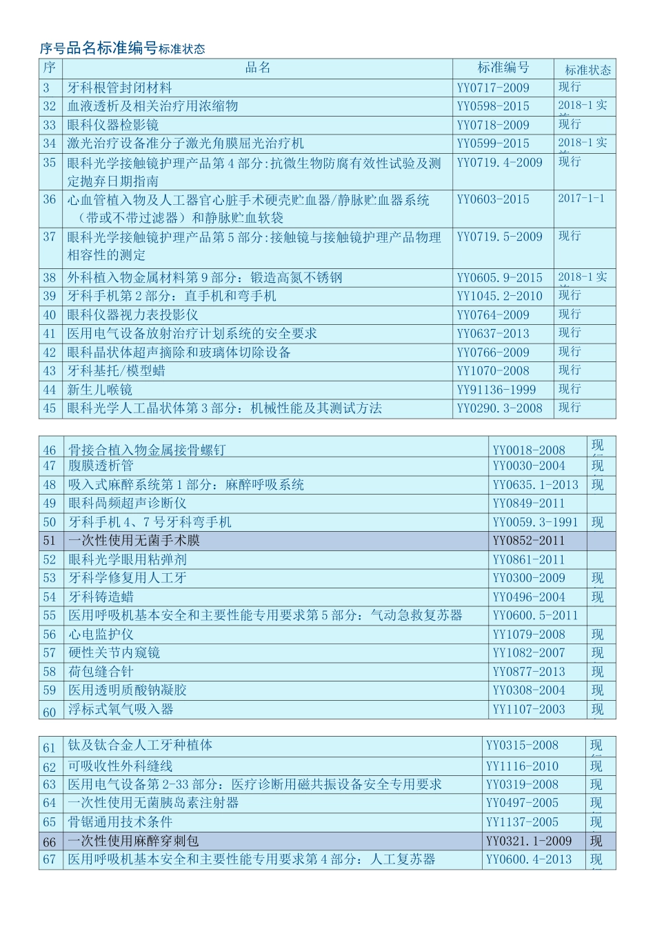 医疗器械行业标准  强制性标准_第2页