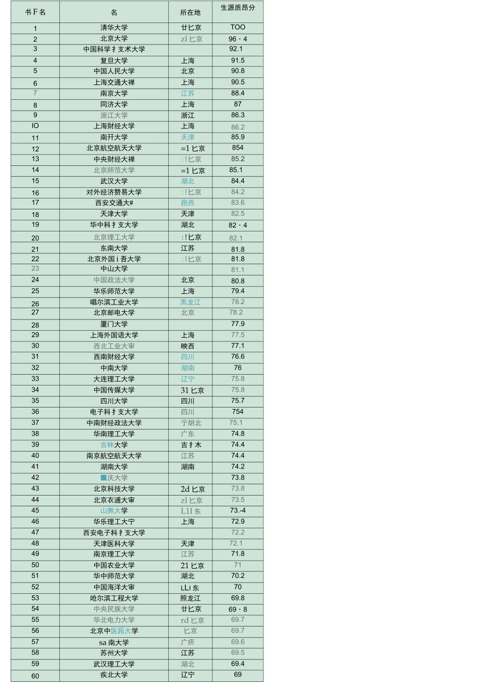 全国大学排名_第3页