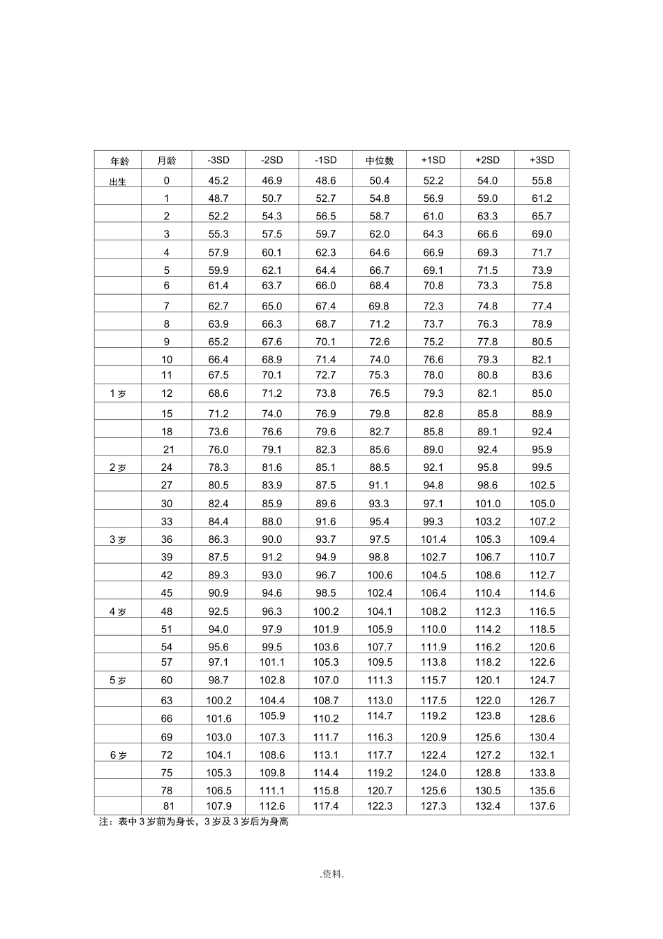 7岁以下儿童身高体重标准_第1页
