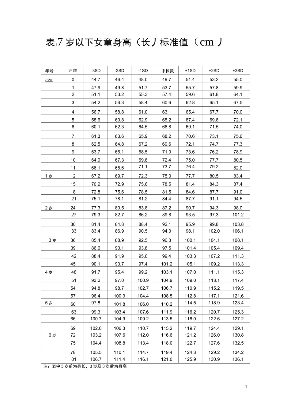 7岁以下儿童身高体重标准_第2页