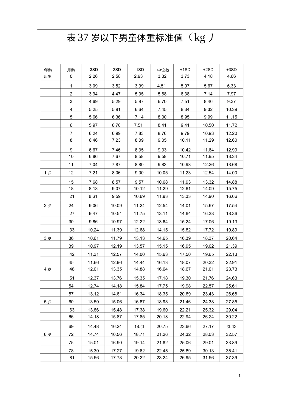 7岁以下儿童身高体重标准_第3页