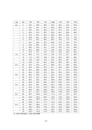 7岁以下儿童身高体重标准