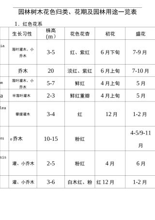 (完整版)园林树木花色归类、花期及园林用途一览表