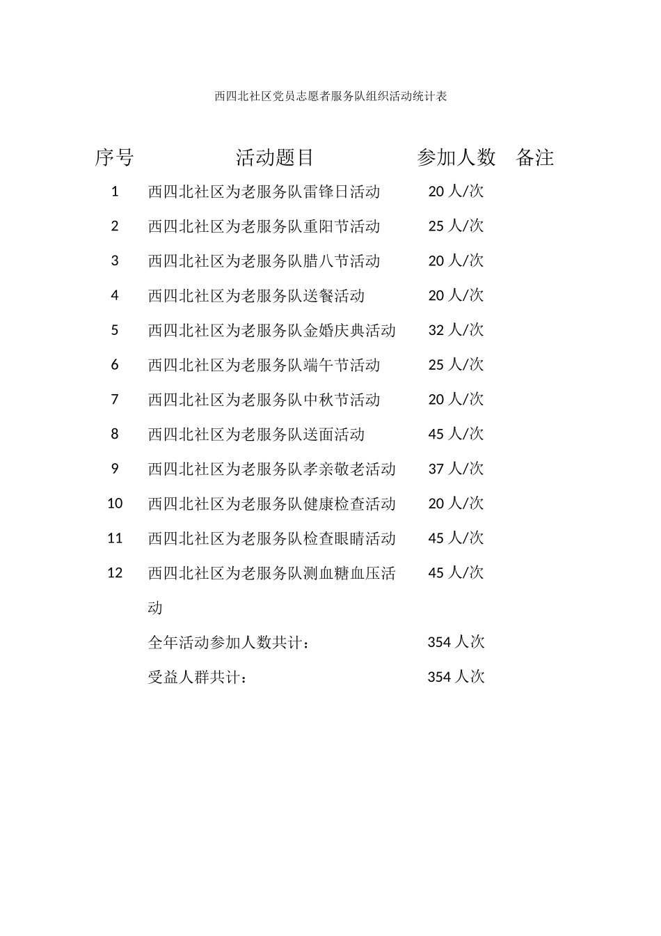 西四北社区为老服务队组织活动统计表_第1页