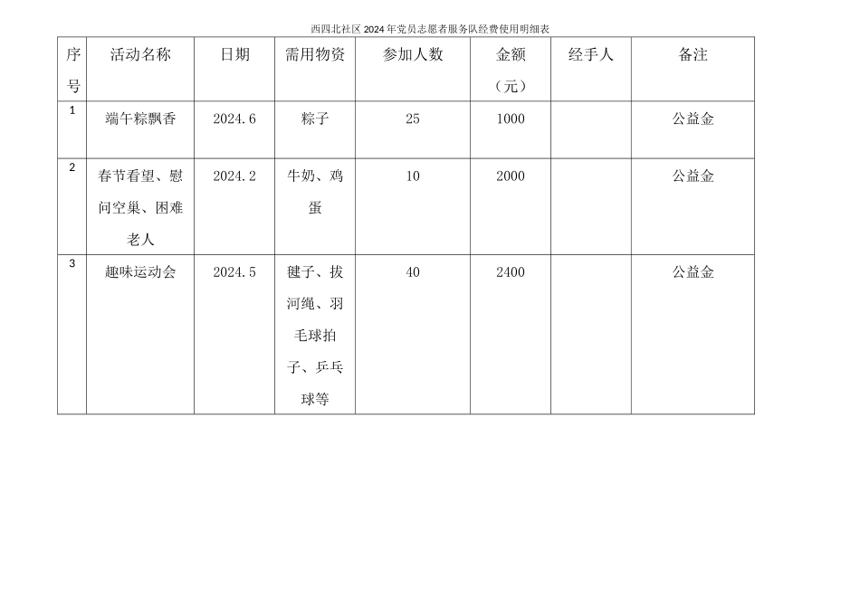 西四北社区服务队经费使用明细表_第1页