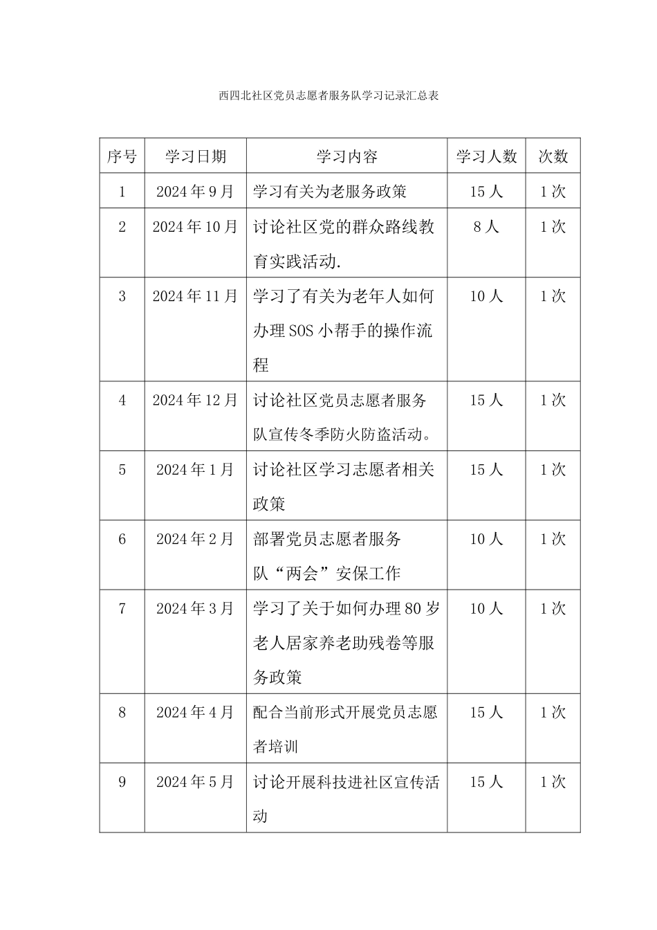 西四北社区党员志愿者服务队学习记录汇总表_第1页