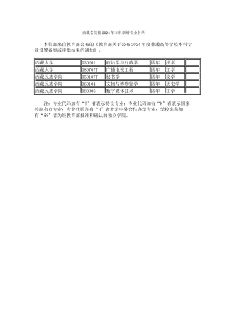 西藏各院校2024年本科新增专业名单