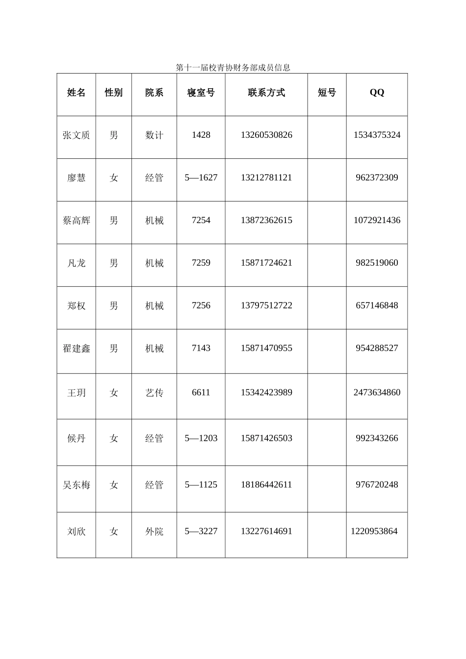 财务部成员信息_第1页