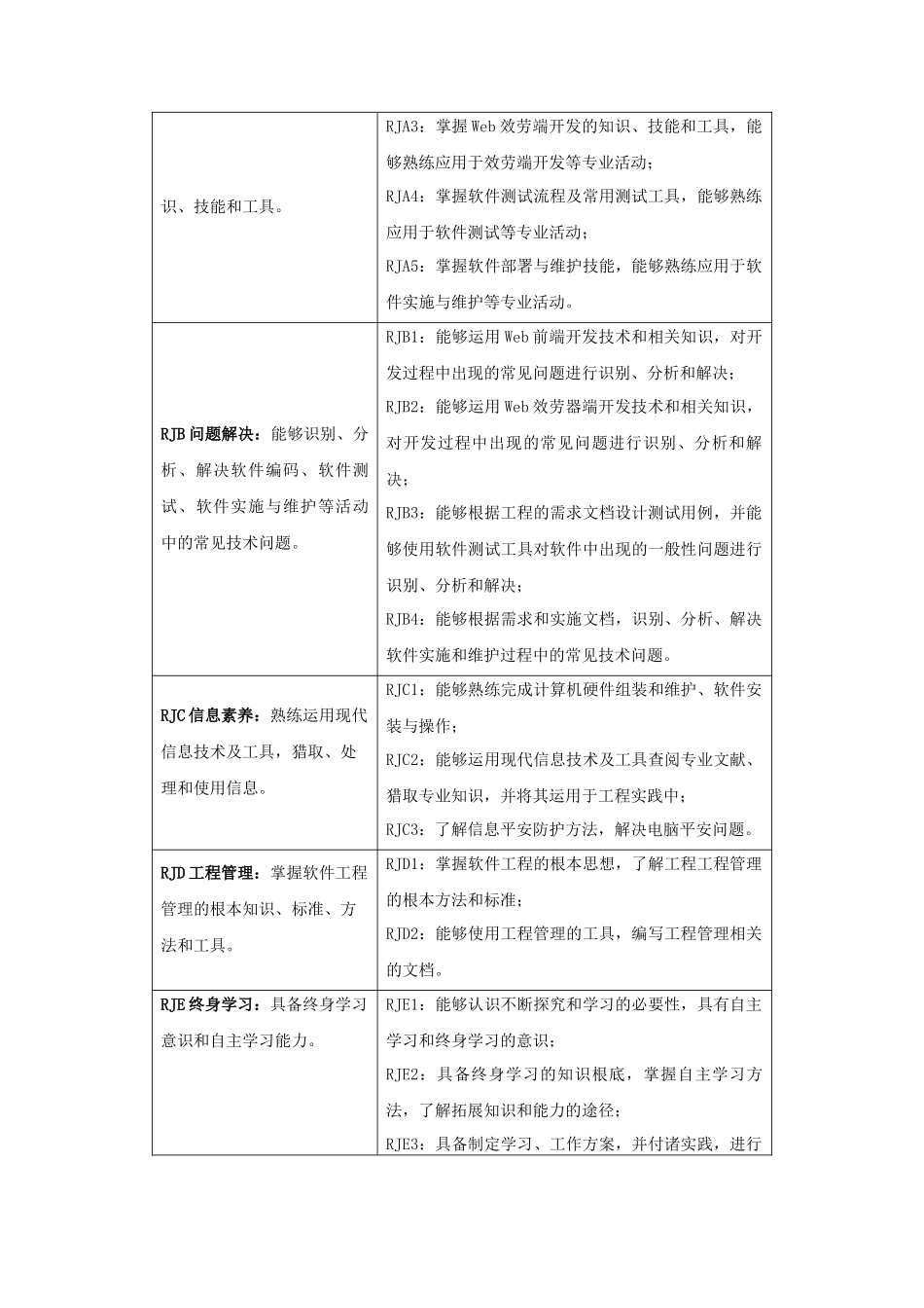 软件技术专业人才培养方案_第2页