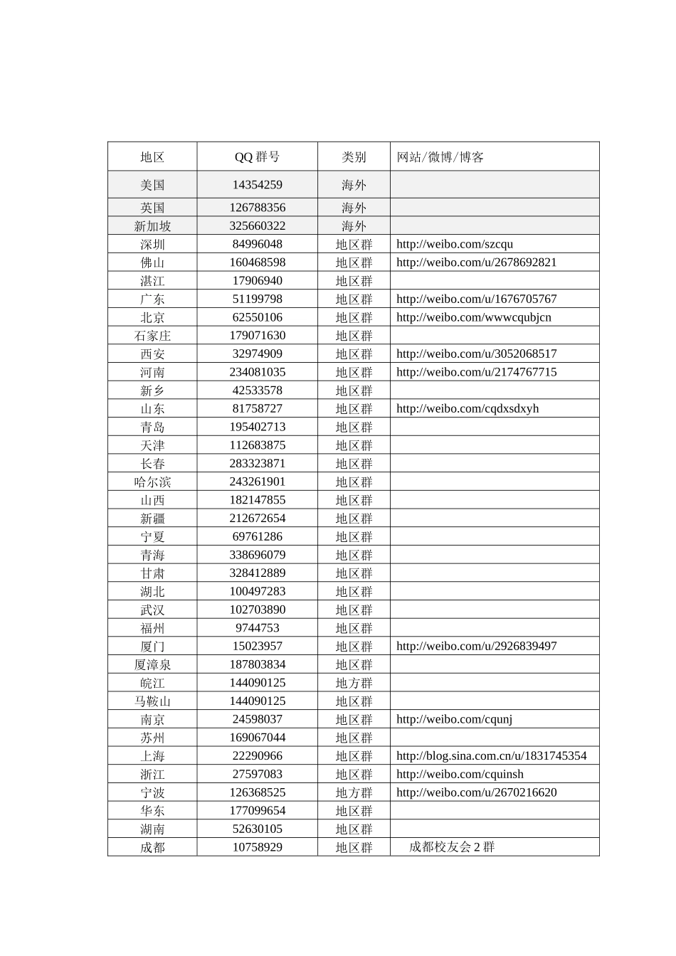 重庆大学各地校友QQ群微博网站汇总_第1页
