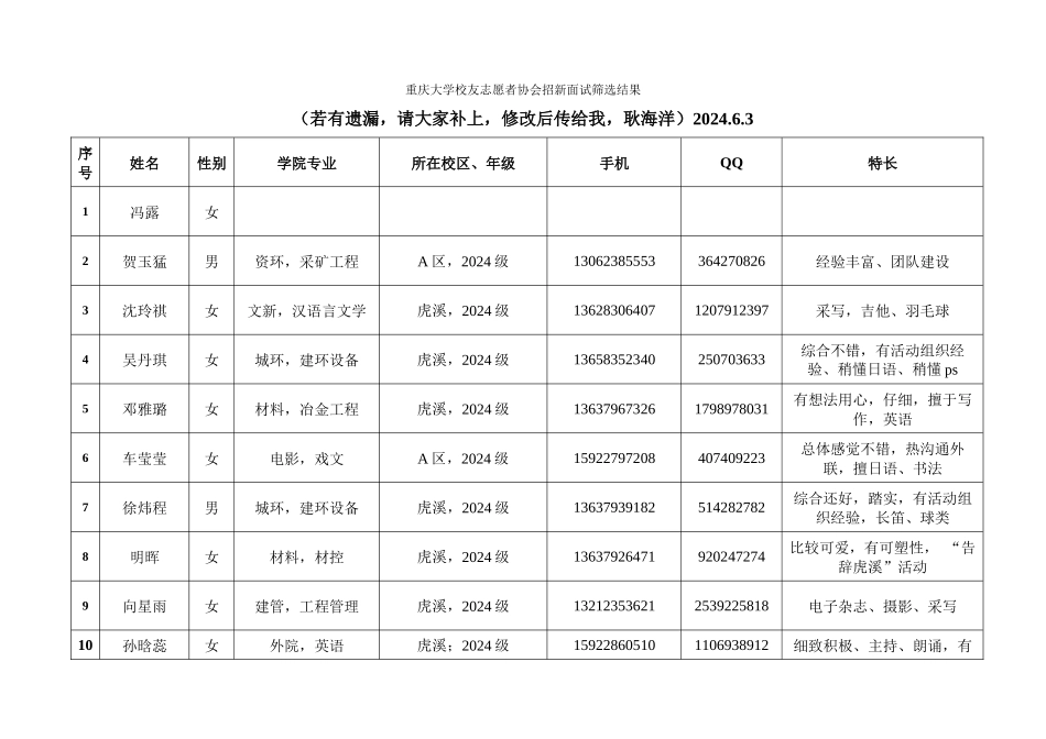 重庆大学校友志愿者协会筛选结果_第1页