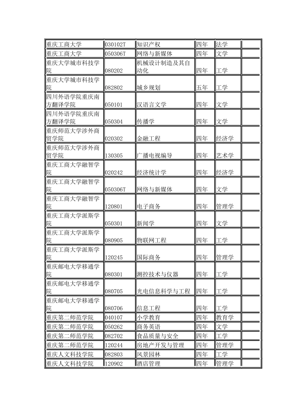 重庆市各院校2024年本科新增专业名单_第2页