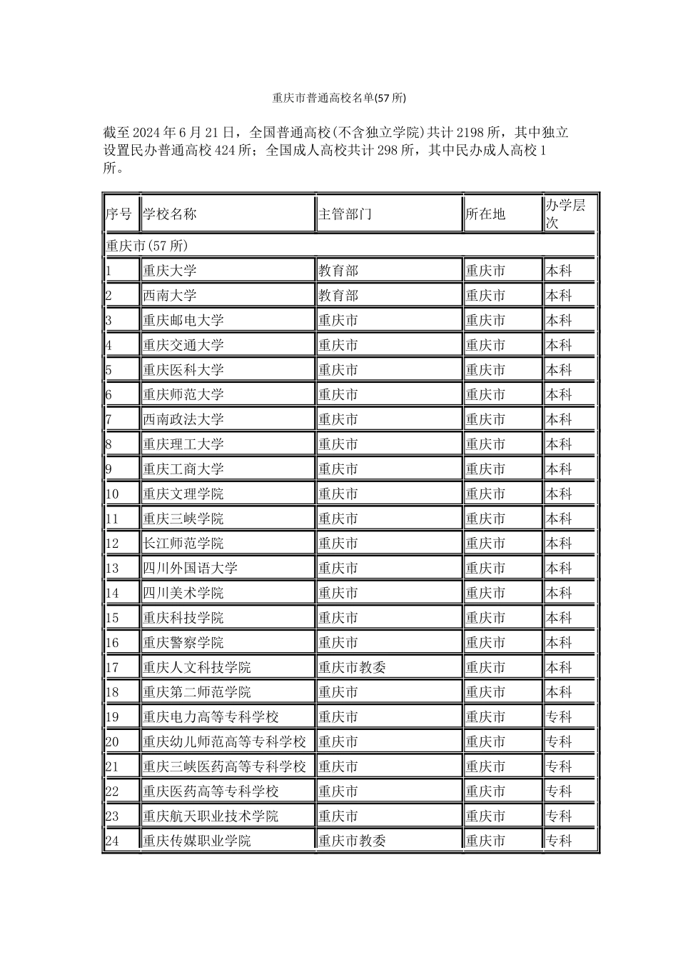 重庆市普通高校名单_第1页