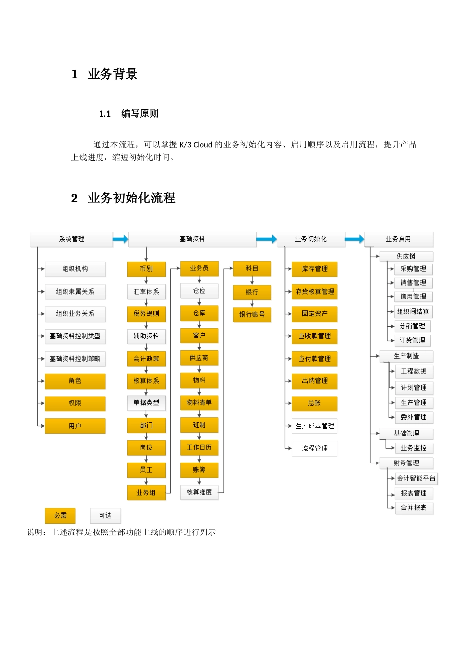 K3Cloud V2.0业务初始化流程_第3页