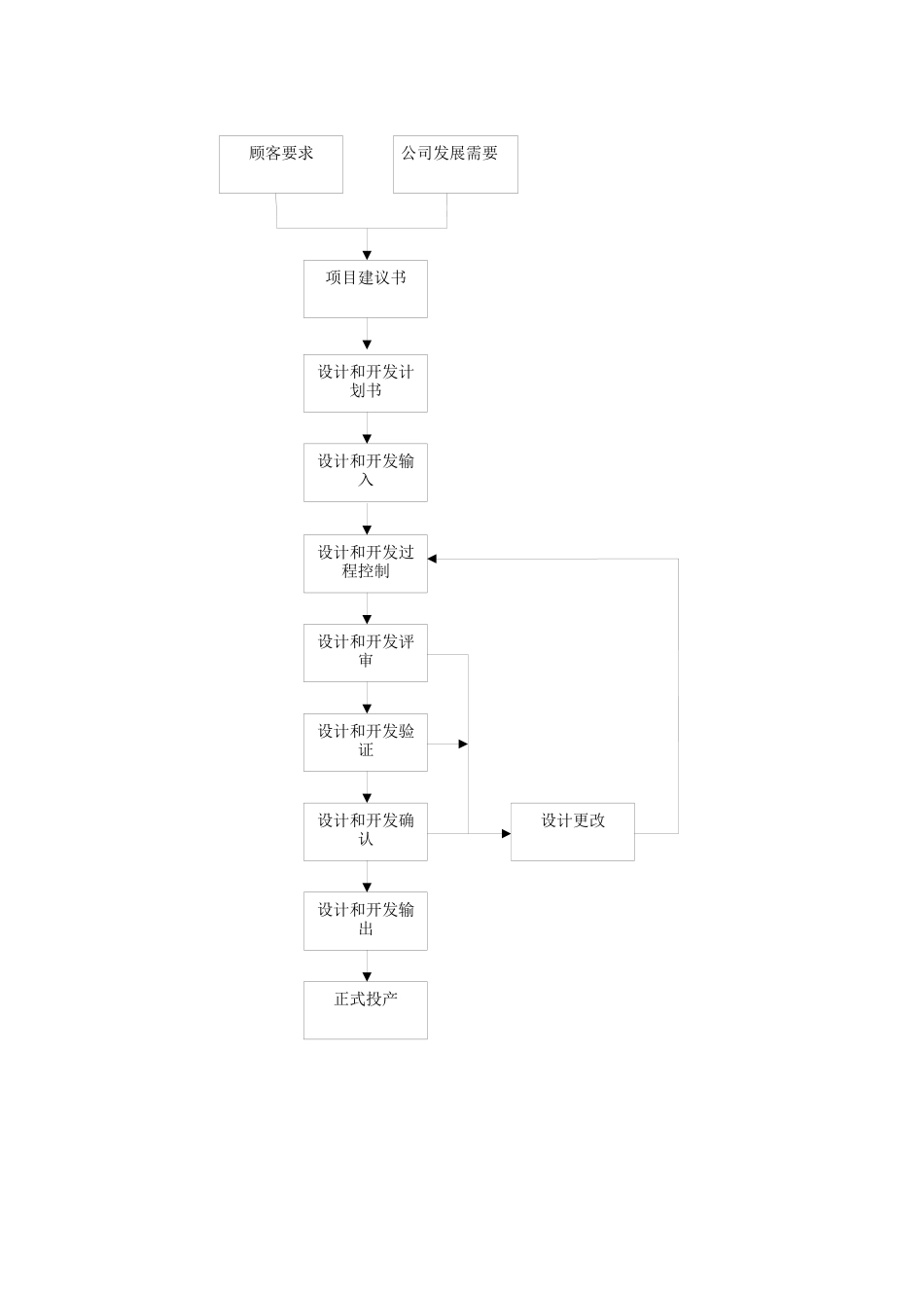 产品和服务的设计和开发控制程序_第2页