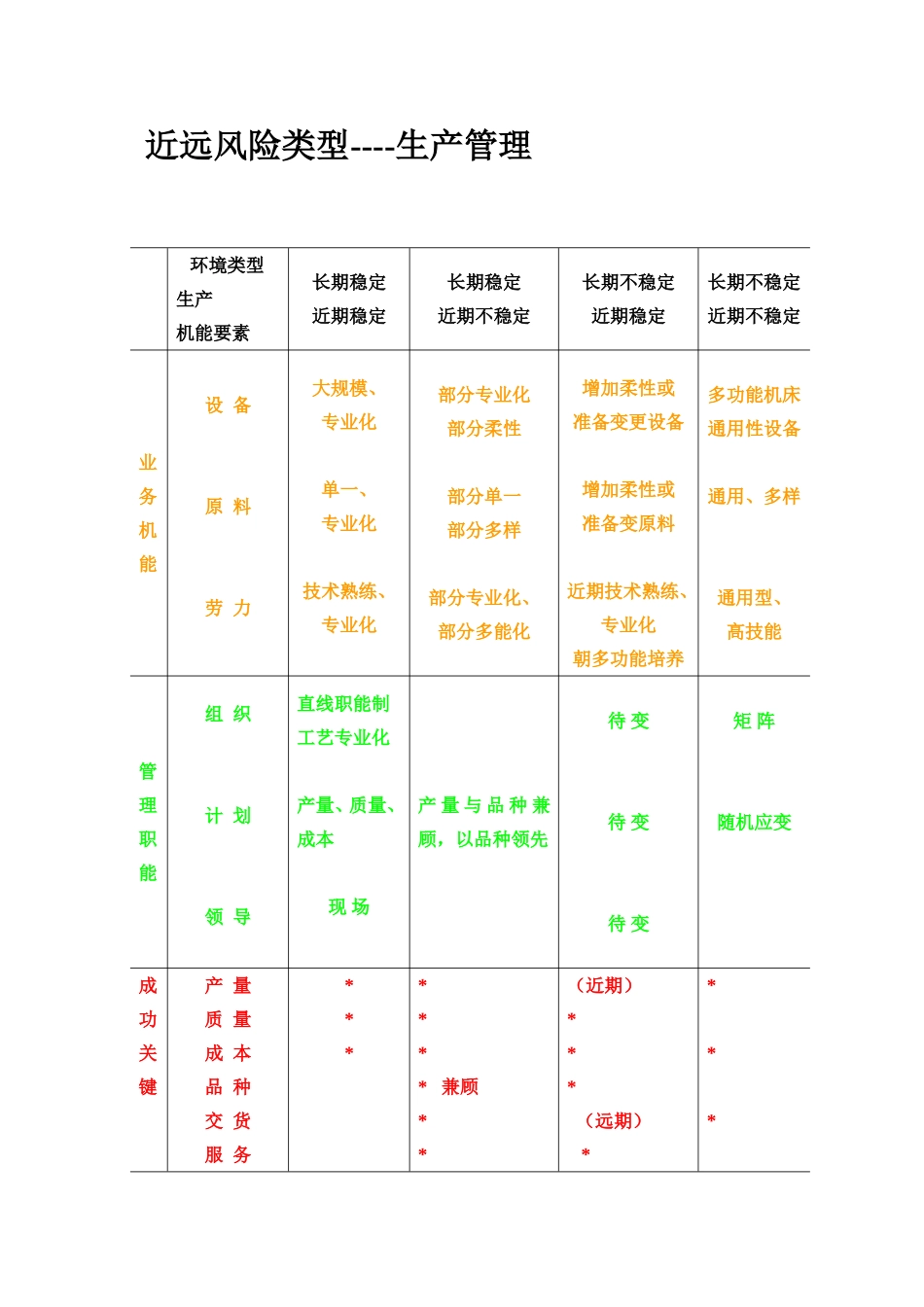 近远风险类型----生产管理_第1页