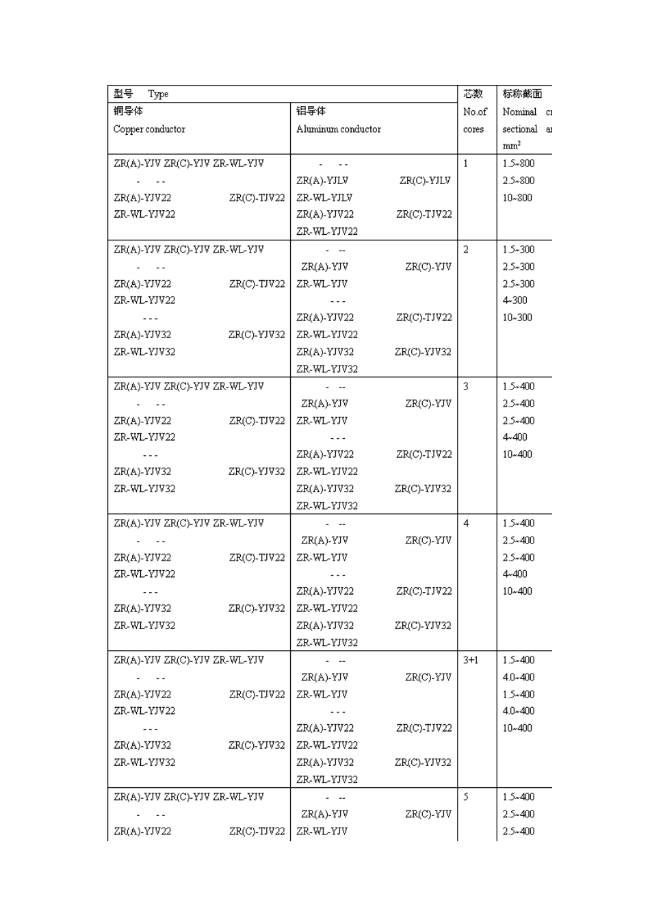 0.61kV 交联聚乙烯绝缘阻燃电力电缆知识点梳理汇总_第3页