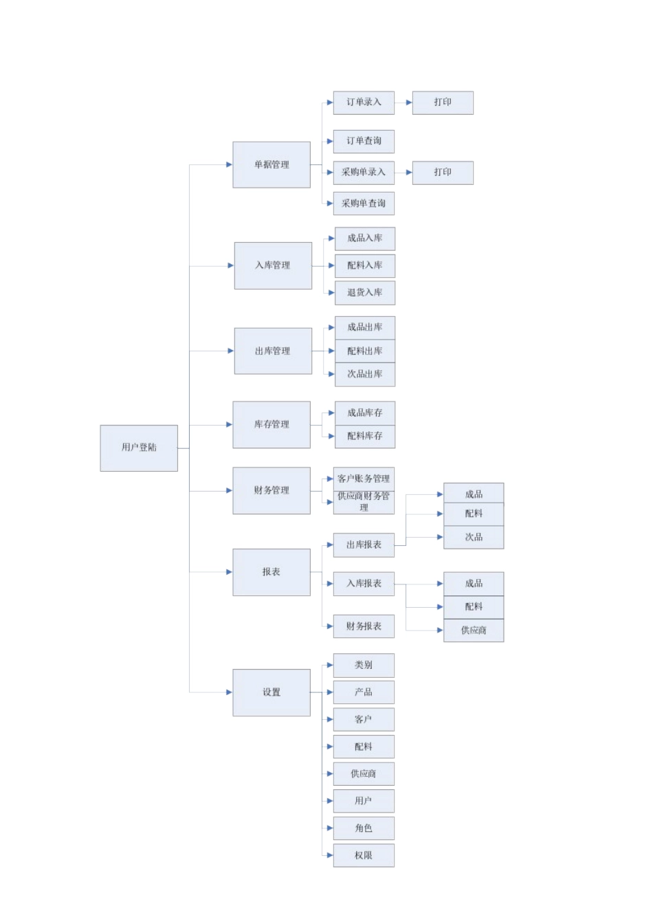 仓储管理系统V1.0设计和实现  计算机专业_第3页