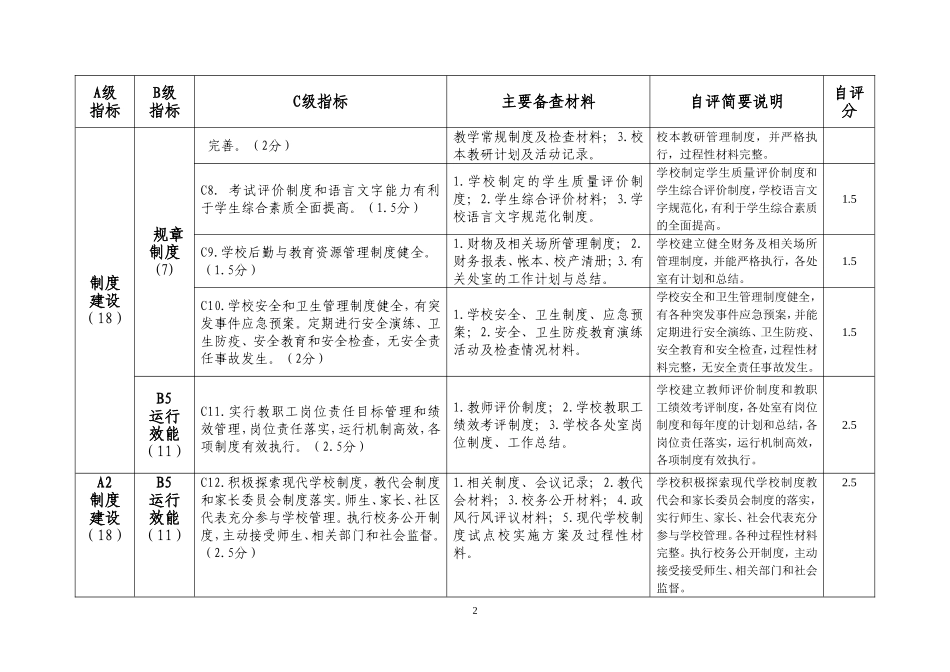 中小学素质教育督导评估自评表_第2页