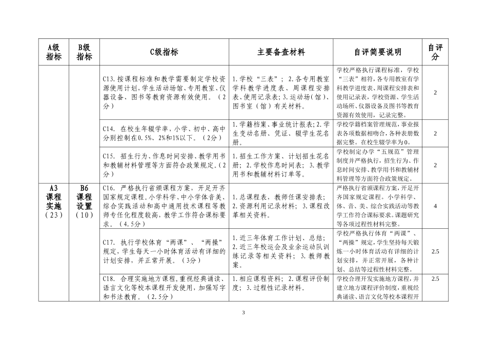 中小学素质教育督导评估自评表_第3页