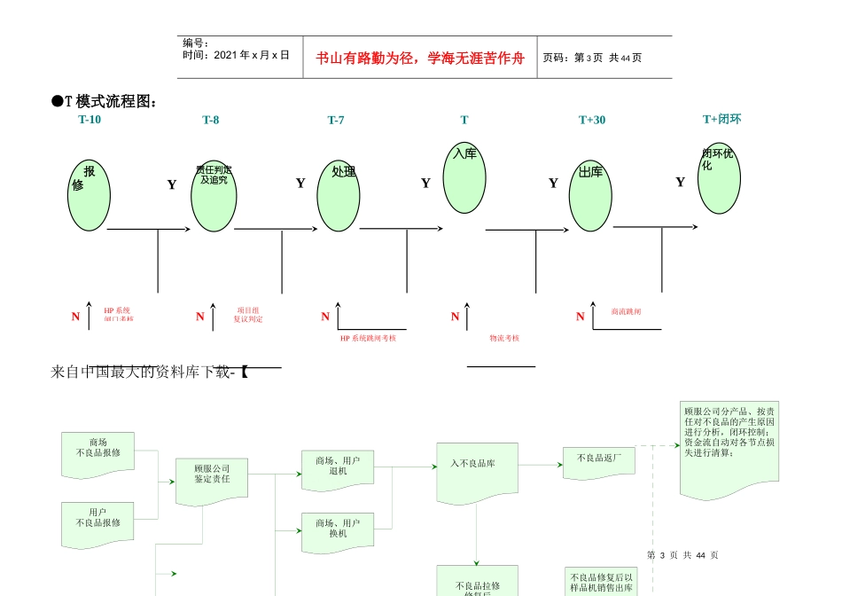海尔集团物流-程序文件-国内不良品处理平台(升级版）】_第3页