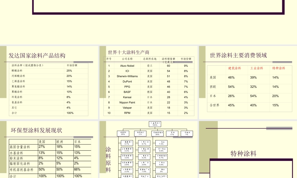 世界涂料发展现状及趋势