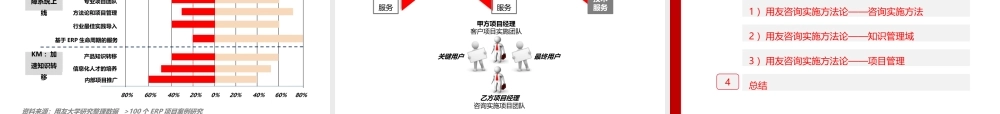 《用友咨询实施方法论简介》80