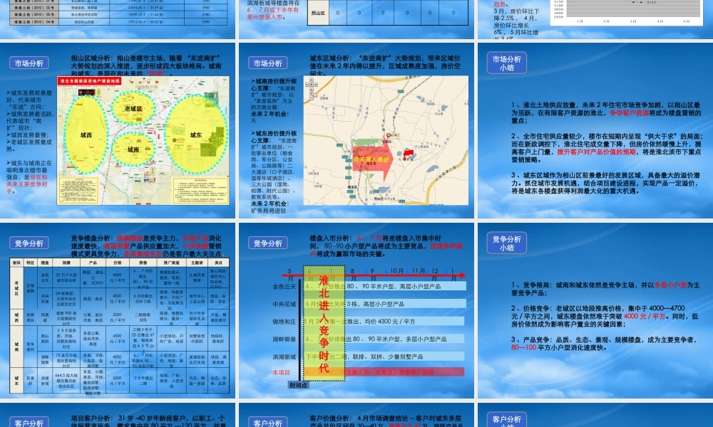 世联_安徽淮北众安温哥华城三期价格策略报告_30PPT_XXXX
