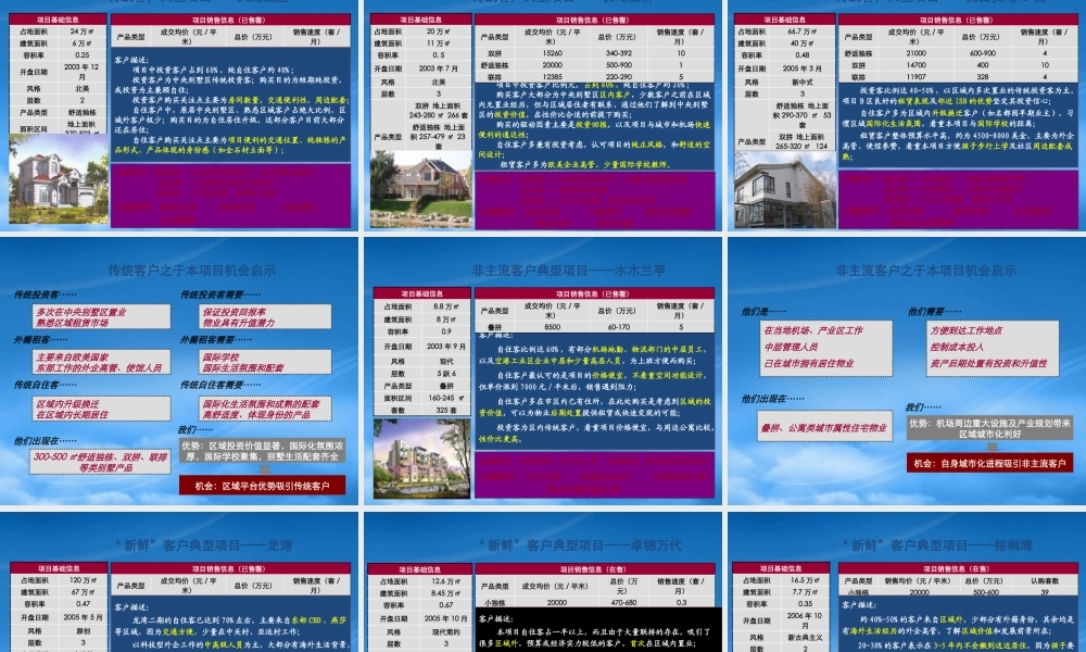 世联_北京万通先锋顺义天竺项目定位研究_142PPT