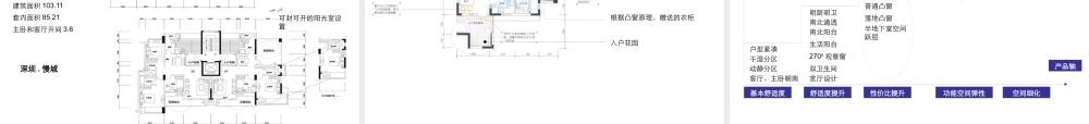 世联_建筑户型_住宅产品价值解读_194PPT