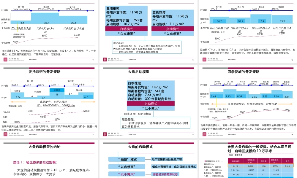 世联_某地产成都高端社区项目战略定位及物业发展建议_132PPT