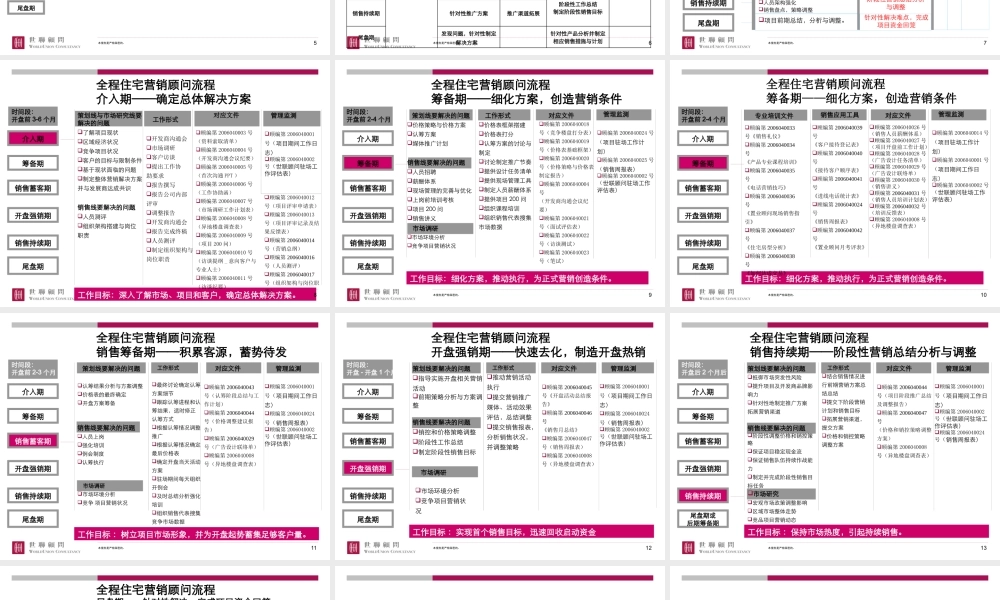 世联地产-营销顾问标准执行流程