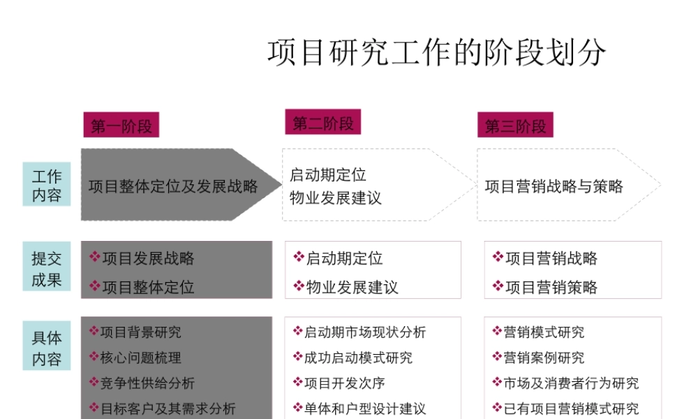 世联公寓项目产品定位147p别墅社区发展策略f
