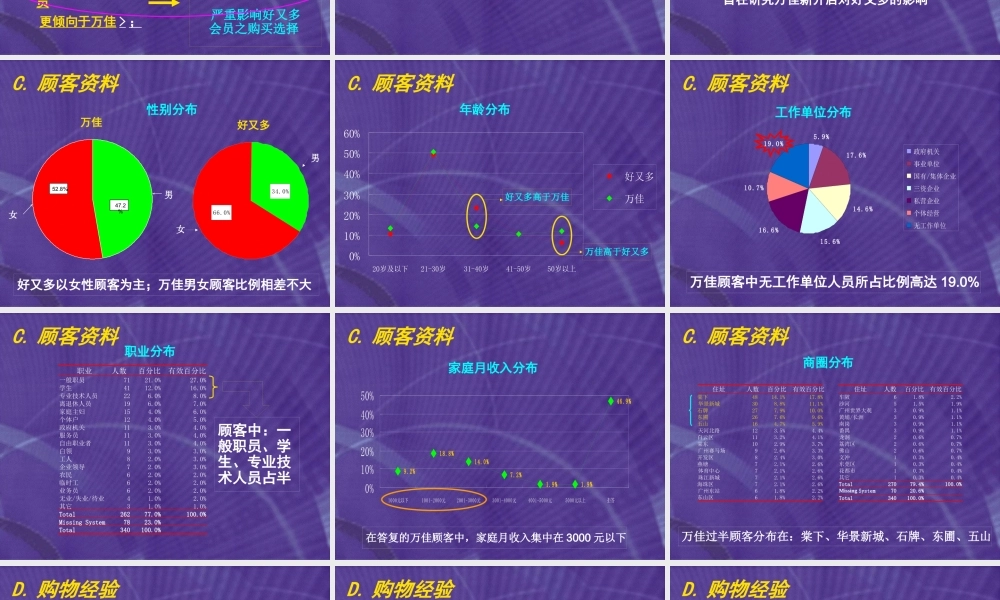 万佳市调分析报告