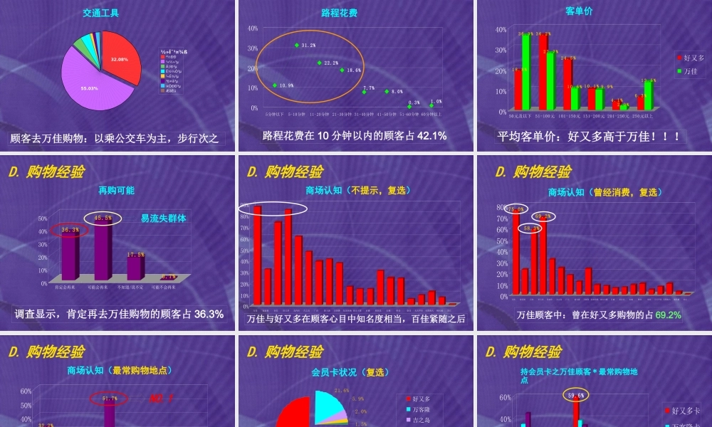 万佳市调分析报告