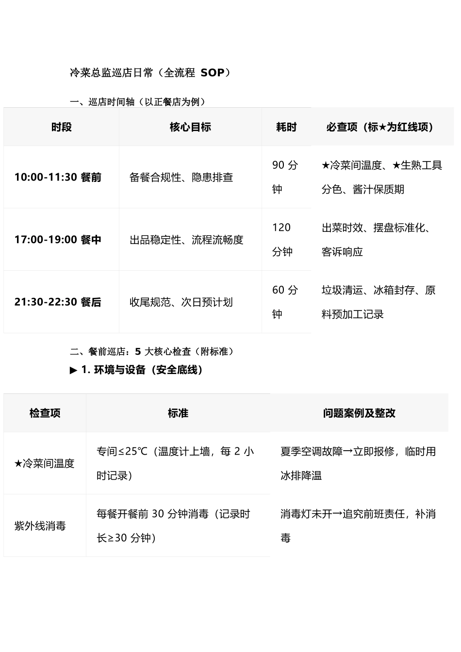 餐饮管理：冷菜总监巡店日常（全流程 SOP）_第1页