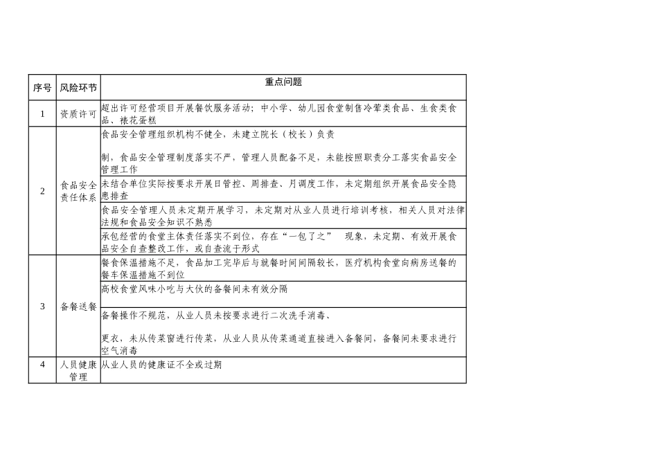 集中用餐单位食品安全重点问题清单_第1页