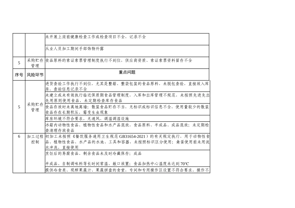 集中用餐单位食品安全重点问题清单_第2页