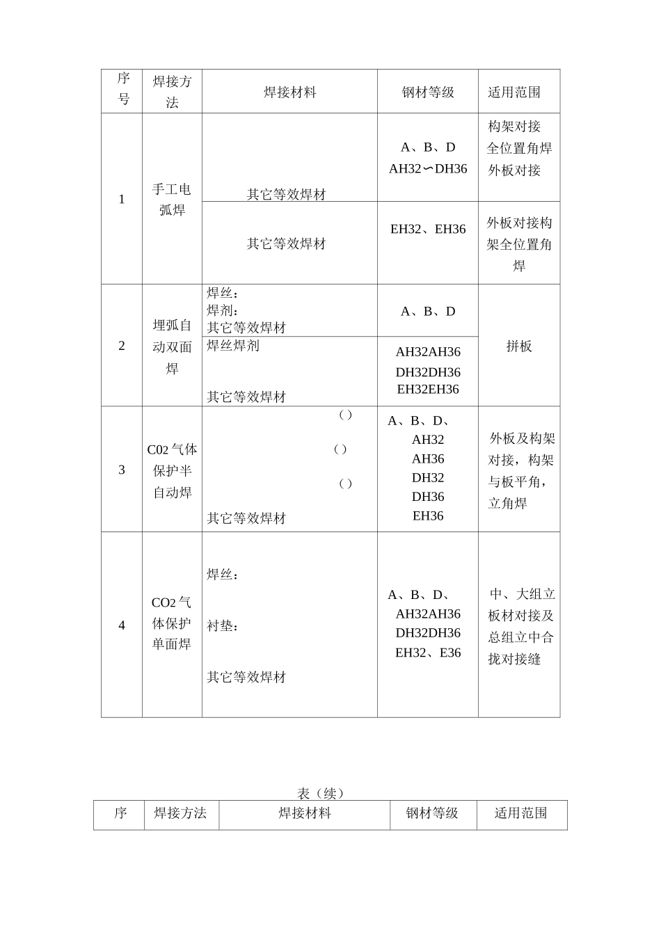 船体焊接原则工艺规范汇总_第2页
