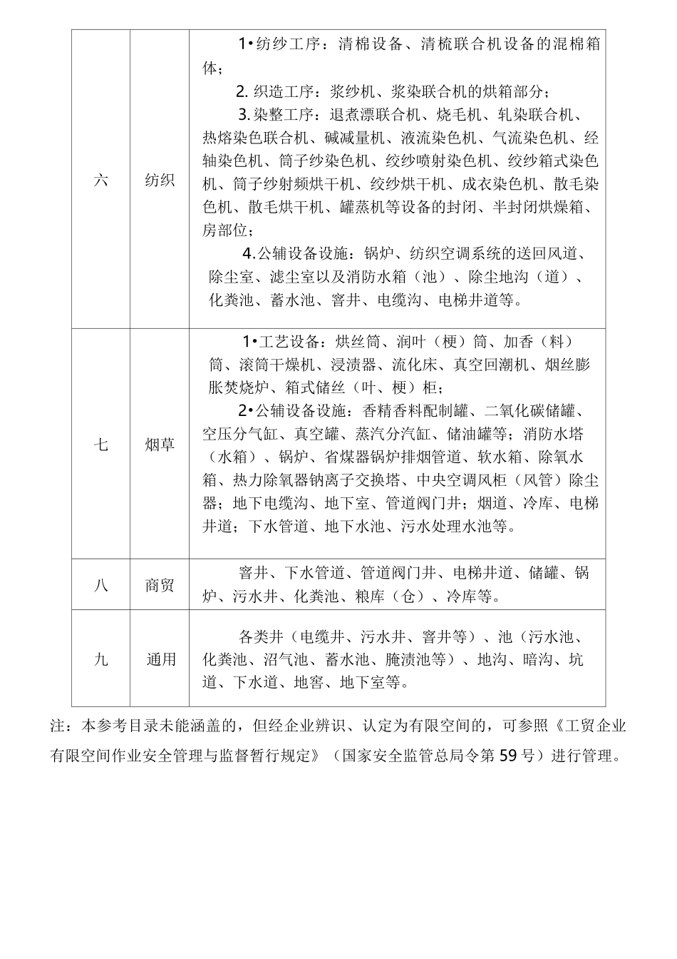 工贸企业有限空间参考目录_第3页