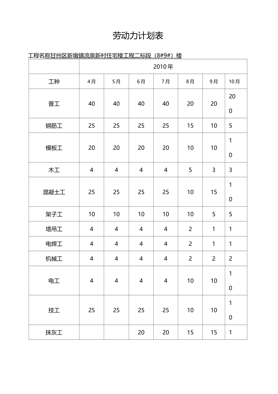拟投入的主要施工机械设备表精选_第2页