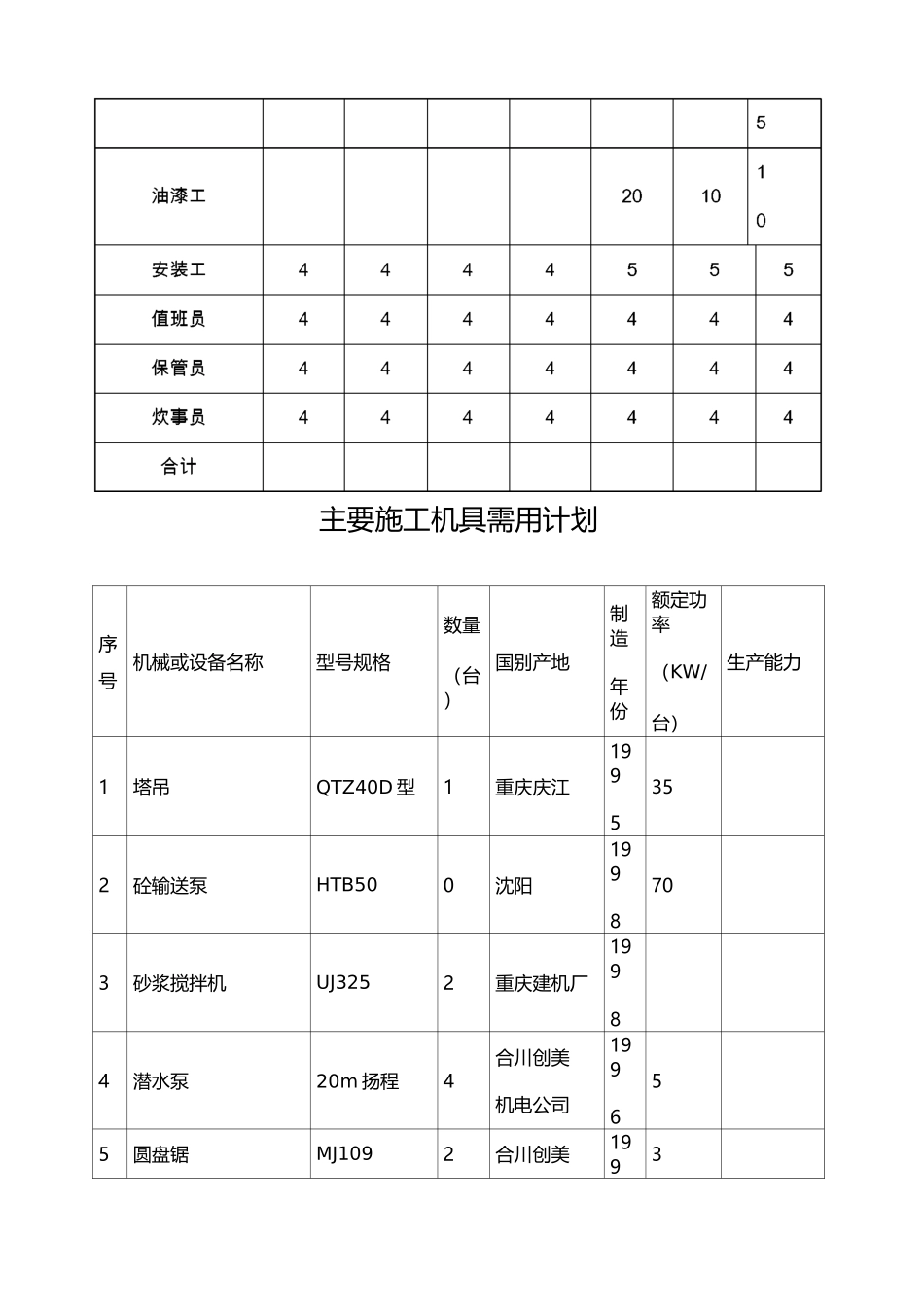 拟投入的主要施工机械设备表精选_第3页