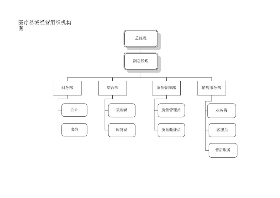医疗器械经营企业组织机构职能和岗位职责_第1页