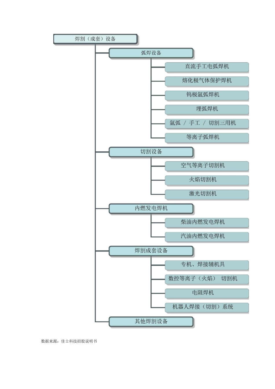 焊接设备行业状况报告_第2页