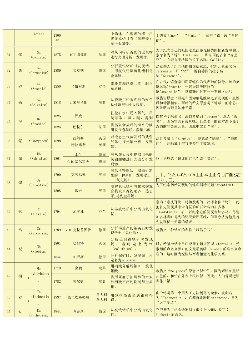 化学元素的发现和名称便览_第3页